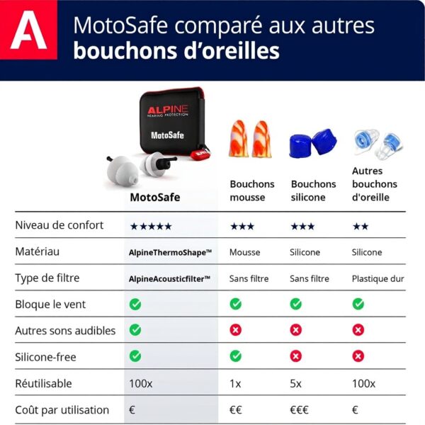 Bouchons doreilles Alpine MotoSafe Tour protection auditive